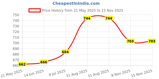 amazon.in bigbanana Plus Size Men's Regular Fit Trackpants bigbanana Price History Graph from 21 May 2025 to 13 Nov 2025