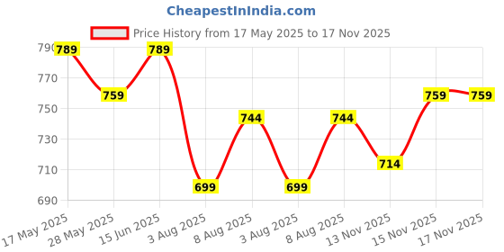 amazon.in bigbanana Plus Size Men's Regular Fit Trackpants bigbanana Price History Graph from 17 May 2025 to 15 Nov 2025