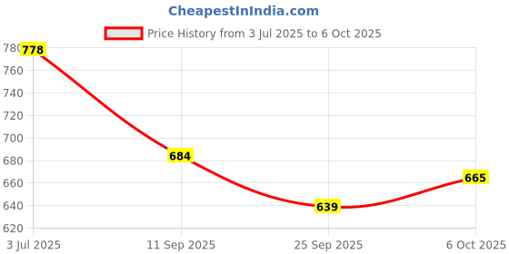 amazon.in bigbanana Plus Size Men's Regular Fit Trackpants bigbanana Price History Graph from 3 Jul 2025 to 6 Oct 2025