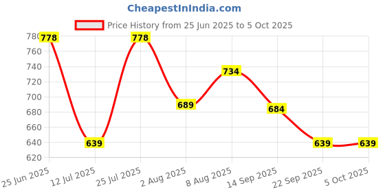amazon.in bigbanana Plus Size Men's Regular Fit Trackpants bigbanana Price History Graph from 25 Jun 2025 to 4 Oct 2025
