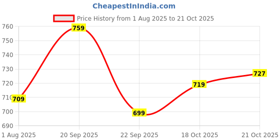 amazon.in bigbanana Plus Size Men's Regular Fit Trackpants bigbanana Price History Graph from 1 Aug 2025 to 21 Oct 2025