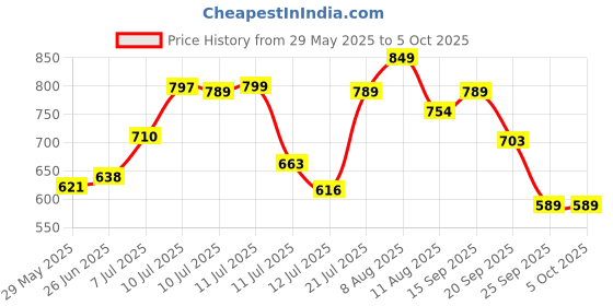 amazon.in bigbanana Plus Size Men's Regular Fit Trackpants bigbanana Price History Graph from 29 May 2025 to 4 Oct 2025