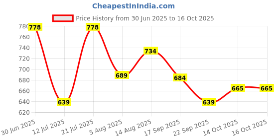 amazon.in bigbanana Plus Size Men's Regular Fit Trackpants bigbanana Price History Graph from 30 Jun 2025 to 16 Oct 2025