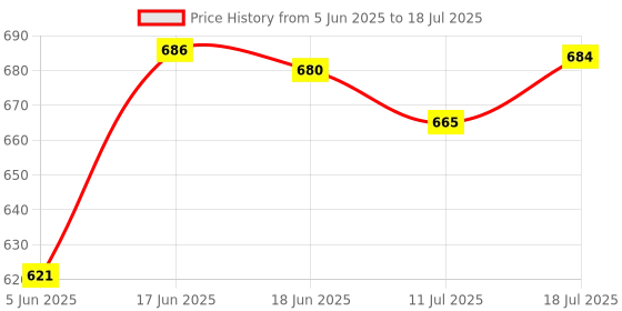 amazon.in bigbanana Plus Size Men's Regular Fit Trackpants bigbanana Price History Graph from 5 Jun 2025 to 18 Jul 2025