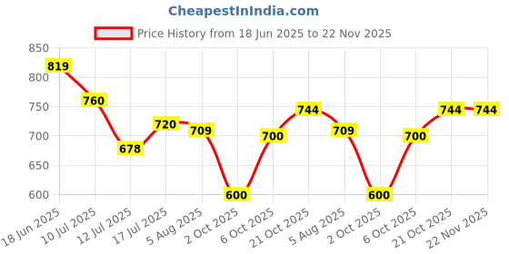 amazon.in bigbanana Plus Size Men's Regular Fit Trackpants bigbanana Price History Graph from 18 Jun 2025 to 22 Nov 2025