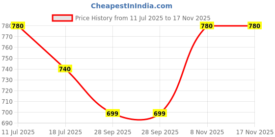 amazon.in bigbanana Plus Size Men's Regular Fit Trackpants bigbanana Price History Graph from 11 Jul 2025 to 16 Nov 2025