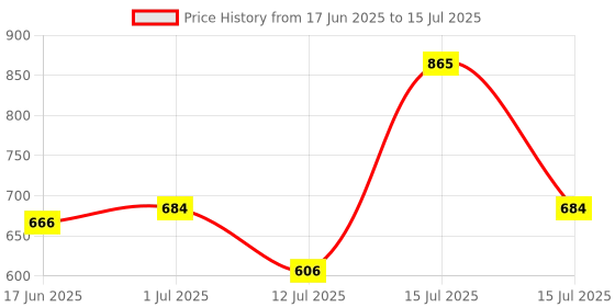 amazon.in bigbanana Plus Size Men's Regular Fit Trackpants bigbanana Price History Graph from 17 Jun 2025 to 15 Jul 2025