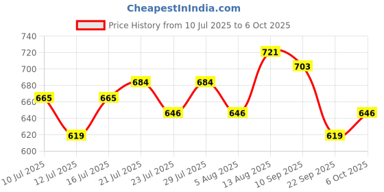 amazon.in bigbanana Plus Size Men's Regular Fit Trackpants bigbanana Price History Graph from 10 Jul 2025 to 6 Oct 2025