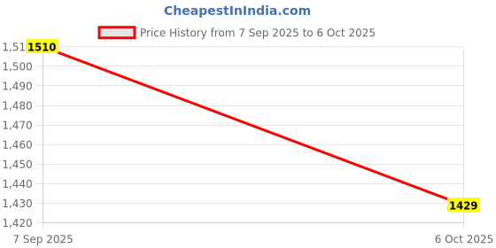 amazon.in bigbanana Plus Size Men's Regular Fit Washed Jeans bigbanana Price History Graph from 7 Sep 2025 to 6 Oct 2025