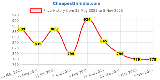 amazon.in bigbanana Plus Size Men's Regular Fit Washed Shorts bigbanana Price History Graph from 25 May 2025 to 4 Nov 2025