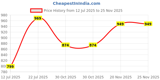 amazon.in bigbanana Plus Size Men's Regular Fit Washed Shorts bigbanana Price History Graph from 12 Jul 2025 to 25 Nov 2025