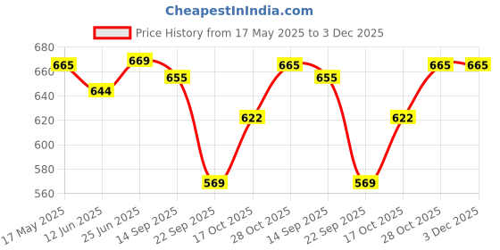 amazon.in bigbanana Plus Size Men's Solid Shorts bigbanana Price History Graph from 17 May 2025 to 3 Dec 2025