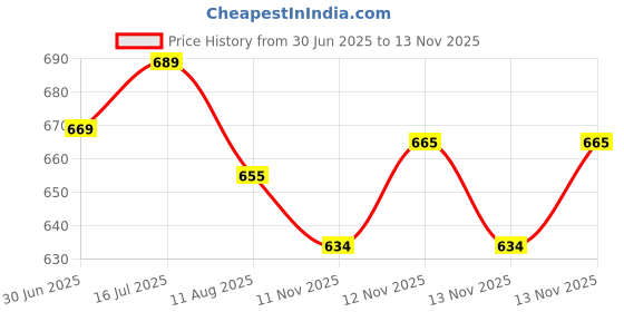 amazon.in bigbanana Plus Size Men's Solid Shorts bigbanana Price History Graph from 30 Jun 2025 to 13 Nov 2025