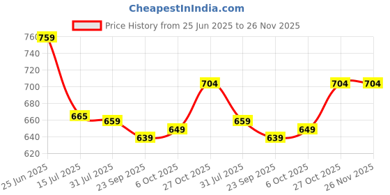amazon.in bigbanana Plus Size Men's Solid Trackpant bigbanana Price History Graph from 25 Jun 2025 to 26 Nov 2025