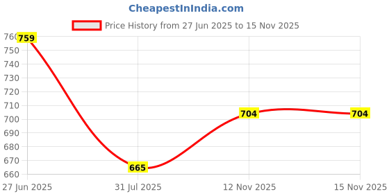 amazon.in bigbanana Plus Size Men's Solid Trackpant bigbanana Price History Graph from 27 Jun 2025 to 15 Nov 2025