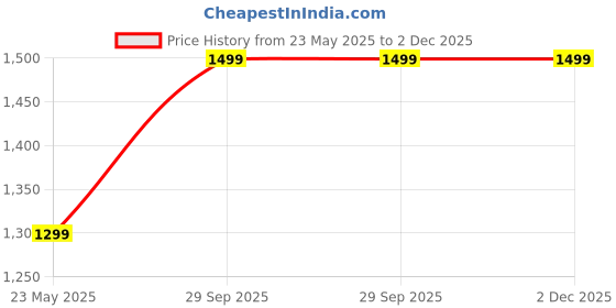 amazon.in john pride Plus Size Men's Stretchable Mid-Rise Comfort Fit Clean Look Cotton Jeans for Men john pride Price History Graph from 23 May 2025 to 2 Dec 2025