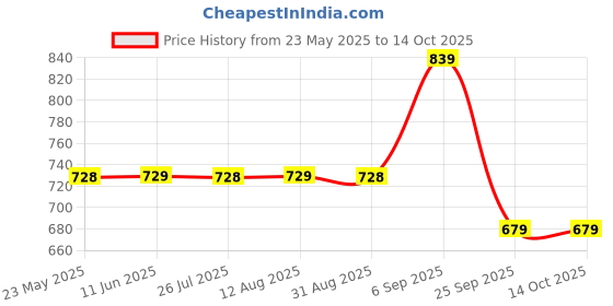 amazon.in meera fab Plus Size Printed Pure Cotton Straight Kurta With Palazzos meera fab Price History Graph from 23 May 2025 to 13 Oct 2025