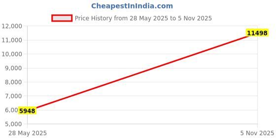 amazon.in jinxueer Plus Size Racerback Swimsuit Athletic Tankini Set Swimwear Two Piece with Boyshorts Bathing Suit for Women jinxueer Price History Graph from 28 May 2025 to 5 Nov 2025