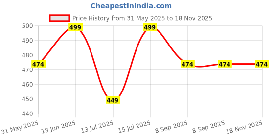 amazon.in trend level Plus Size Rayon Gold Print Relaxed Loose Fit Palazzo For Women's And Girls ( Available Size 4Xl,5Xl,6Xl,7Xl,8Xl,9Xl,10Xl ) B09Z71Xc4K trend level Price History Graph from 31 May 2025 to 18 Nov 2025