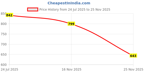 amazon.in particle Plus Size Regular Fit Cotton Shorts for Men (Waist Sizes 36 to 52 inches) particle Price History Graph from 24 Jul 2025 to 25 Nov 2025