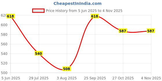 amazon.in zerokaata Plus Size Seamless Fishcut Flare Shapewear Petticoat for Women | Shape Wear Dress for Saree | Flared Peticote Innerwear for Women Saree Shaper | Inskirt for Saree Shapewear with Drawstring zerokaata Price History Graph from 5 Jun 2025 to 4 Nov 2025