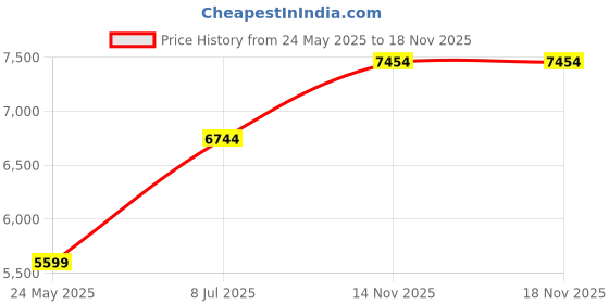 amazon.in Plus Size Silent Weighted Hula Infinity Fitness Detachable Hoops 65-Inch 32 Knot, Smart Noiseless Infinity Hula for Women, 2-in-1 Waist and Abdominal Home Workout Equipment Price History Graph from 24 May 2025 to 18 Nov 2025