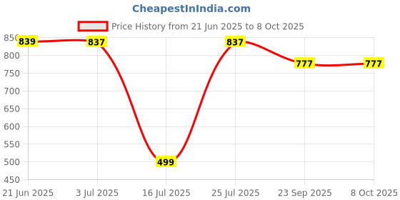 amazon.in inner sense Plus Size Sports Bra Made with Bamboo I Medium Impact Adjustable Padded Bra I Full Coverage Innerwear for Women with Front Zip Closure and Racerback Design inner sense Price History Graph from 21 Jun 2025 to 8 Oct 2025