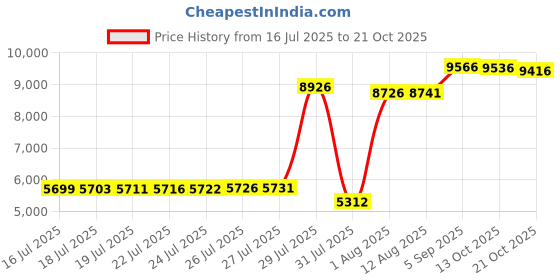 amazon.in yonique Plus Size Tankini Swimsuits for Women Blouson Tankini Tops with Swim Shorts Two Piece Bathing Suits yonique Price History Graph from 16 Jul 2025 to 21 Oct 2025