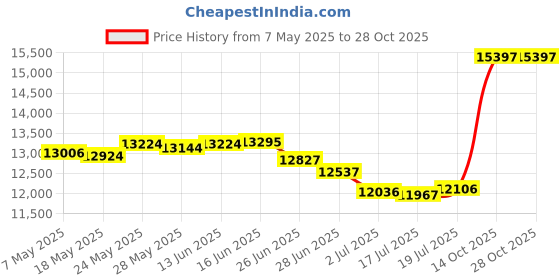 amazon.in yonique Plus Size Tankini Swimsuits for Women Flowy Bathing Suits with Shorts 2 Piece V Neck Swimwear Blue Paisley 18plus yonique Price History Graph from 7 May 2025 to 28 Oct 2025