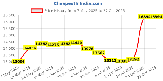 amazon.in yonique Plus Size Tankini Swimsuits for Women Flowy Bathing Suits with Shorts 2 Piece V Neck Swimwear Blue Paisley 20plus yonique Price History Graph from 7 May 2025 to 27 Oct 2025