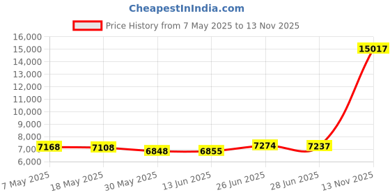 amazon.in aqua eve Plus Size Tankini Women 2 Pieces Swimsuits with Shorts Flowy Bathing Suits aqua eve Price History Graph from 7 May 2025 to 13 Nov 2025
