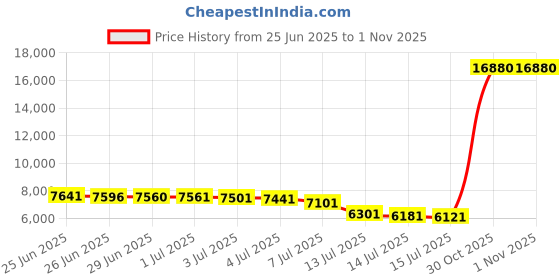 amazon.in yonique Plus Size Two Piece Swimsuit for Women Blouson Tankini Tummy Control Bathing Suit yonique Price History Graph from 25 Jun 2025 to 1 Nov 2025