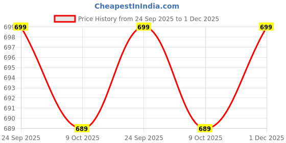 amazon.in max Plus Size Women Embroidered Tunic max Price History Graph from 24 Sep 2025 to 1 Dec 2025