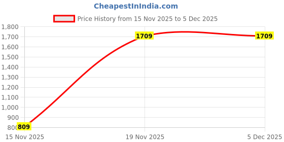 amazon.in marca bold Plus Size Women Graphic Print Sweatshirt with Acid Wash marca bold Price History Graph from 15 Nov 2025 to 5 Dec 2025