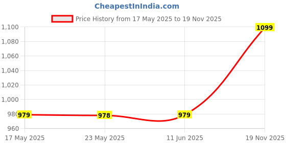 amazon.in meera fab Plus Size Women's Cotton Printed Anarkali Kurta With Palazzo & Dupatta Set With Dori meera fab Price History Graph from 17 May 2025 to 19 Nov 2025