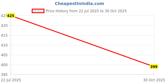 amazon.in Plus Size Womens Tshirts Tops Short Sleeve Crop Tops Slim Fit Gym Workout Top plus size Price History Graph from 22 Jul 2025 to 30 Oct 2025