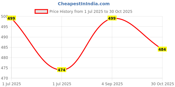 amazon.in kart black Plus Sizes Men's Cotton Knee Length Shorts (XXL,3XL,4XL,5XL,6XL,7XL,8XL Shorts) | Gym Life Printed Shorts | Casual and Night Wear Mens Shorts kart black Price History Graph from 1 Jul 2025 to 30 Oct 2025