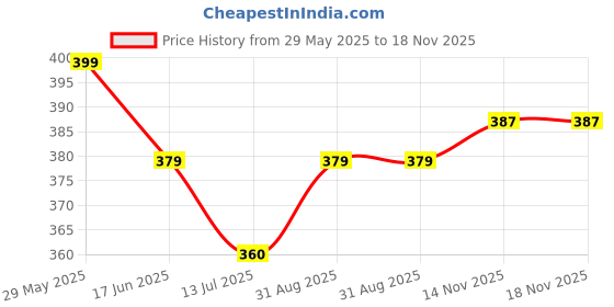 amazon.in kart black Plus Sizes Men's Cotton Knee length Shorts(M,L,XL,XXL,XXXL,4XL,5XL shorts)| Casual and Night Wear Mens Shorts kart black Price History Graph from 29 May 2025 to 17 Nov 2025