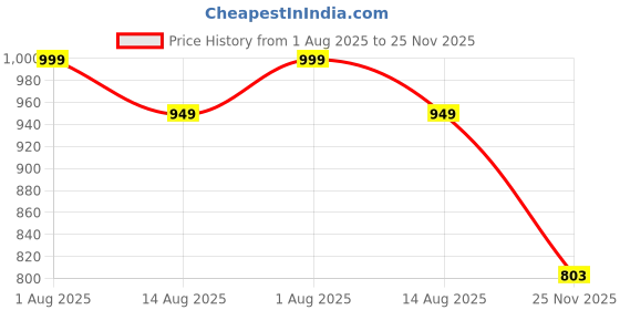 amazon.in kart black Plus Sizes Men's Cotton Knee length Shorts(XXL,3XL,4XL,5XL,6XL,7XL,8XL shorts) | Casual and Night Wear Mens Shorts (Pack of 2) kart black Price History Graph from 1 Aug 2025 to 25 Nov 2025