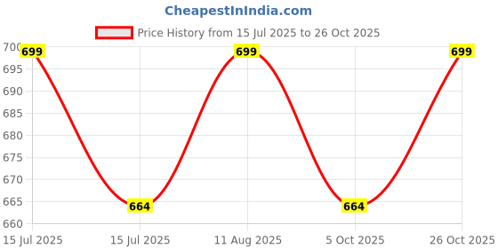amazon.in hotfits Plus Sizes Men's Cotton Solid Regular Knee Length Shorts (XXL,3XL,4XL,5XL,6XL,7XL,8XL Shorts),Workout Shorts, Running Shorts,Night Wear Shorts with 2 Side Pockets- Pack of 2 hotfits Price History Graph from 15 Jul 2025 to 26 Oct 2025
