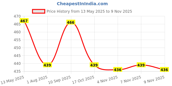 amazon.in walkaroo PLUS Soft Cushion Sandal For Men|Lightweight and Comfortable|WG5781 walkaroo Price History Graph from 13 May 2025 to 9 Nov 2025