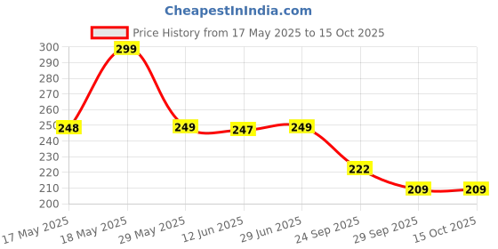 amazon.in Plus Thermoplastic Polyurethane Wireless Charging Support Back Cover For Nothing Phone 1 Wireless Charging Support Back Cover Compatible For Wireless Charging Scratch-Resistant Back Cover, Clear Price History Graph from 17 May 2025 to 14 Oct 2025