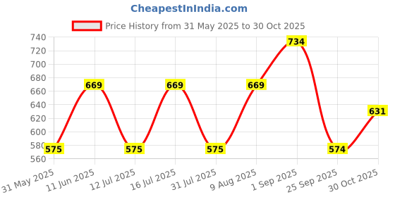 amazon.in style quotient Plus Women Blue and White Stripe Polycotton Regular Formal Shirt style quotient Price History Graph from 31 May 2025 to 30 Oct 2025