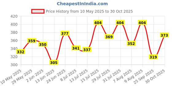 amazon.in Plush 100% Pure US Cotton Ultra-Thin Rash Free & Soft Natural Sanitary Pads for Women - with Disposable Pouches | All Vegan | For Normal-Sensitive Skin (XL, 25) (Pack of 1) Price History Graph from 10 May 2025 to 30 Oct 2025