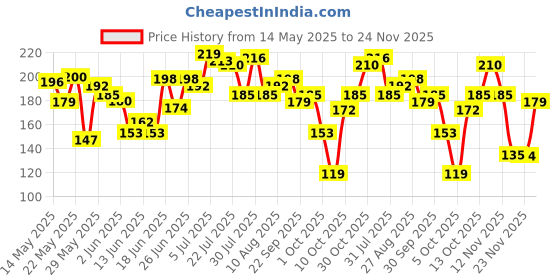 amazon.in Plush 100% Pure US Cotton Ultra-Thin Rash Free Natural Sanitary Pads for Women | Vegan & Paraben Free | For Normal-Sensitive Skin (Large + XL, 14) plush Price History Graph from 14 May 2025 to 24 Nov 2025