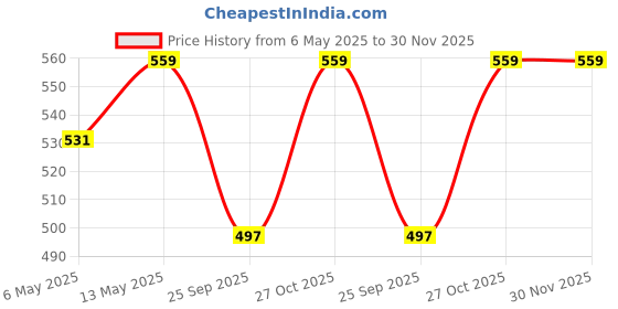 amazon.in Plush & Cuddly Sets , Chenille Yarn Supersoft Hand Knitting Wool Ball, set of 4 / 400 grams (1 Ball/100 Gram Each) Ball Suitable for Craft, Babywear, Toys , Baby Blankets, 5 Bulky, Shades - NNHS (Set 1, Baby Pink , Blue , Beige , Lilac) Price History Graph from 6 May 2025 to 29 Nov 2025