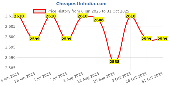 amazon.in Plush Baby Diaper Bag Stylish Nursery Storage Bag Baby Shower Gift Organizer Pink Price History Graph from 6 Jun 2025 to 31 Oct 2025