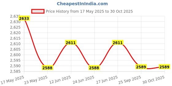 amazon.in Plush Baby Diaper Bag Stylish Nursery Storage Bag Baby Shower Gift Organizer Pink| Baby Educational Toys | Baby Products Price History Graph from 17 May 2025 to 30 Oct 2025