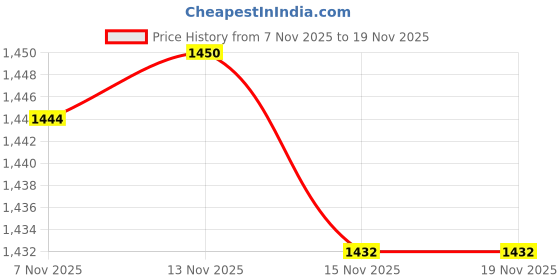 amazon.in zoomella Plush Backpack Funny Handmade Cartoon Daypack for Girls Valentine's Day Gift zoomella Price History Graph from 7 Nov 2025 to 18 Nov 2025