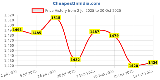 amazon.in bnf Plush Backpack Supplies Purse Creative Crossbody for Girls Travel Adults|Clothing, Shoes & Accessories | Womens & s|Women's & s|1 Plush Backpack bnf Price History Graph from 2 Jul 2025 to 30 Oct 2025